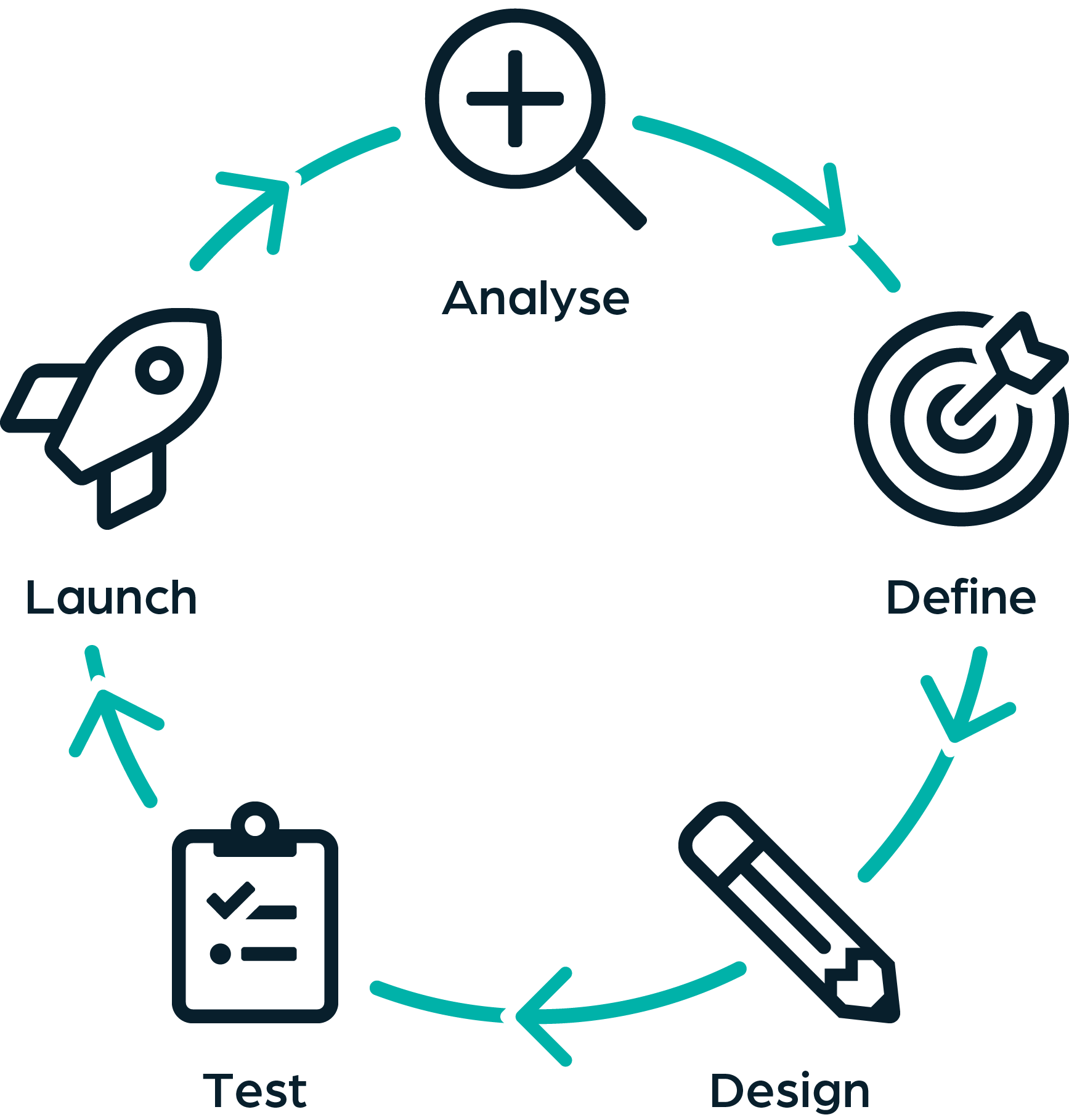 UX Process Diagram. Analyse, define, design, test, launch