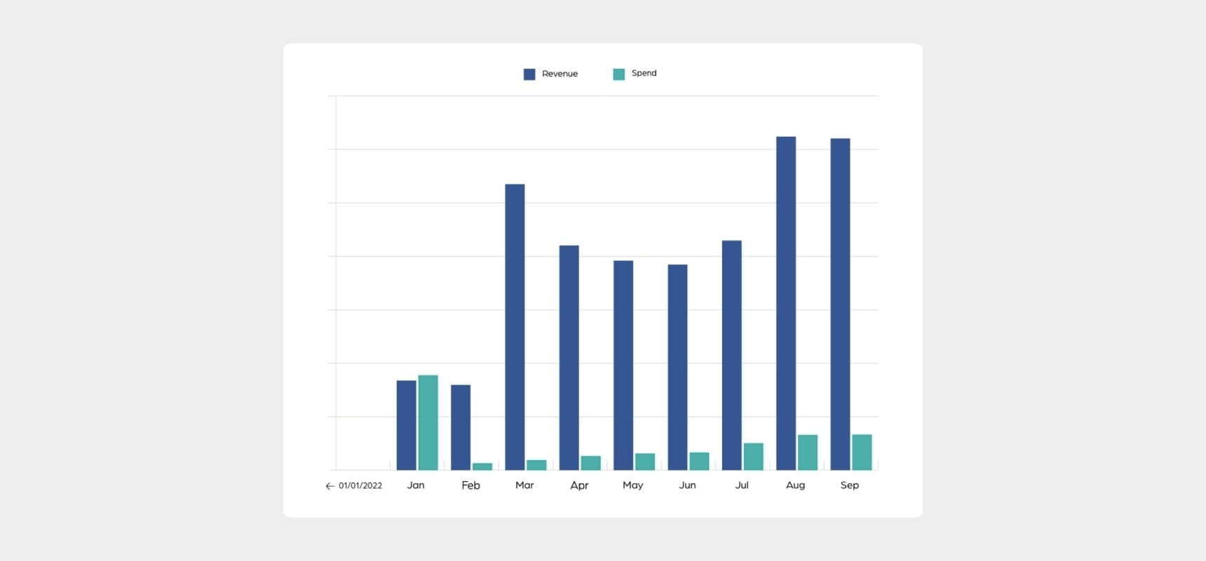 A graph showing revenue and spend over a nine month period